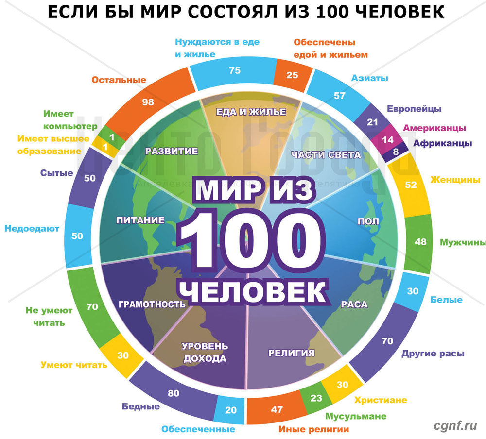 Население 100 человек. 100 Человек. Если мир состоял из 100 человек. Если бы на земле жили 100 человек. Мир состоящих из 100 человек.