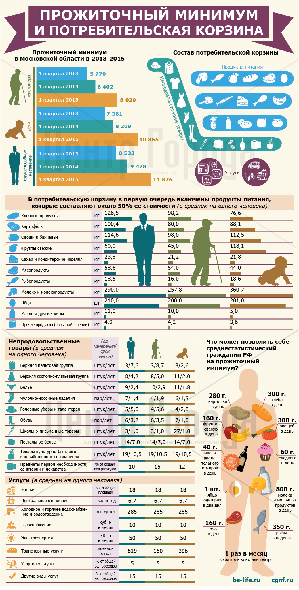 Потребительская Корзина Сша Стоимость