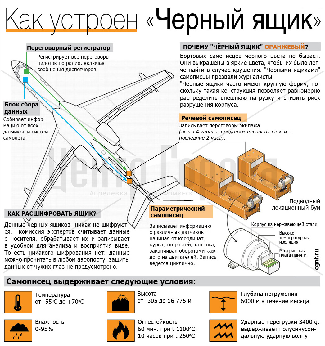 Где находится ящик. Как устроен бортовой самописец. Где находится черный ящик в самолете. Принцип работы черного ящика в самолете. Схема работы чёрного ящика в самолёте.