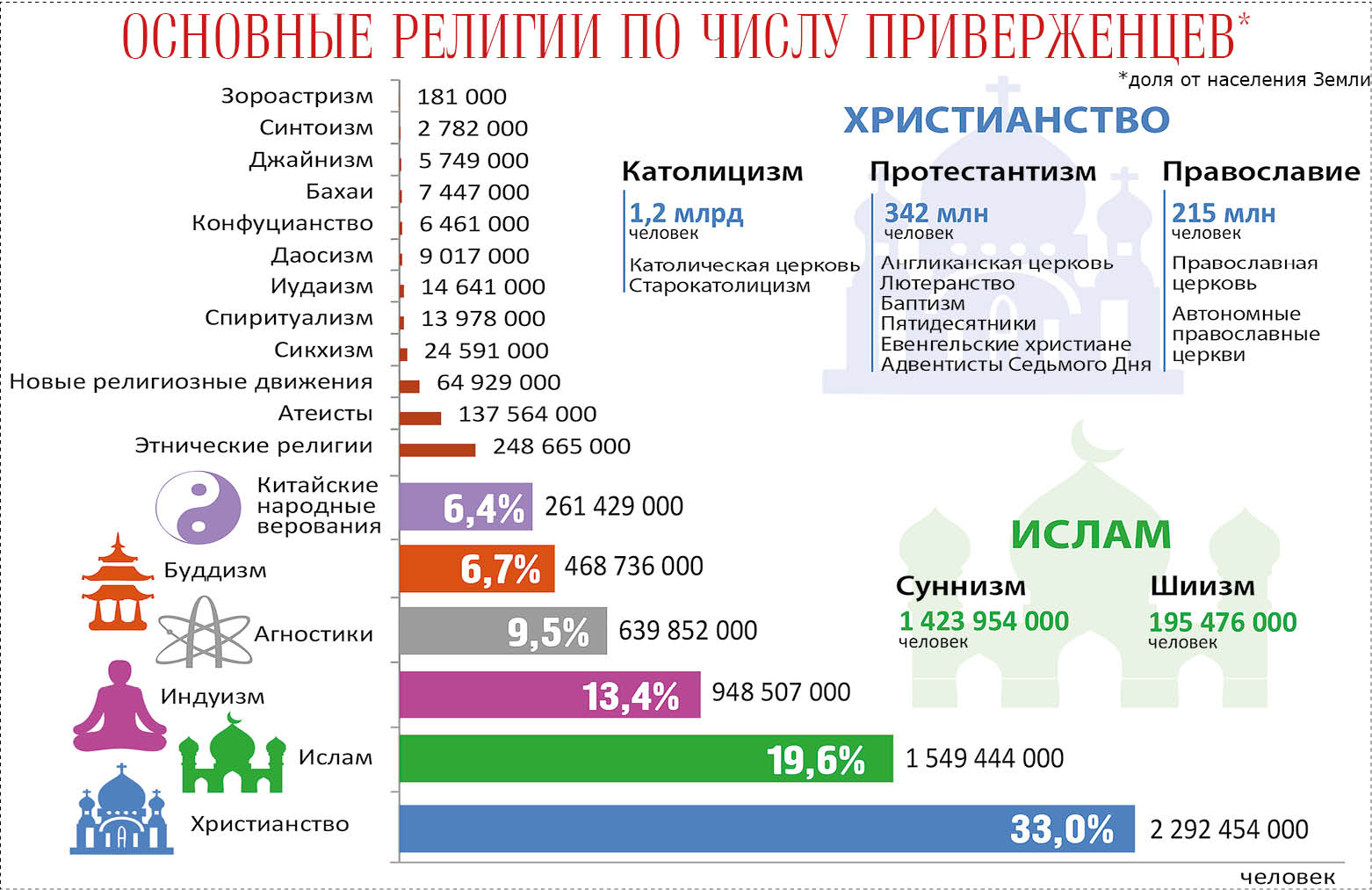 Диаграмма верующих в россии